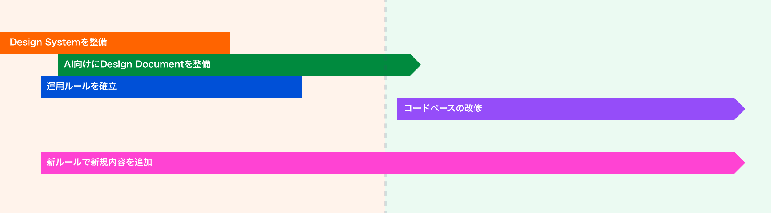 デザインシステム整備、AI向けドキュメント、運用ルール確立からコードベース改修へ進む短期・長期の方針