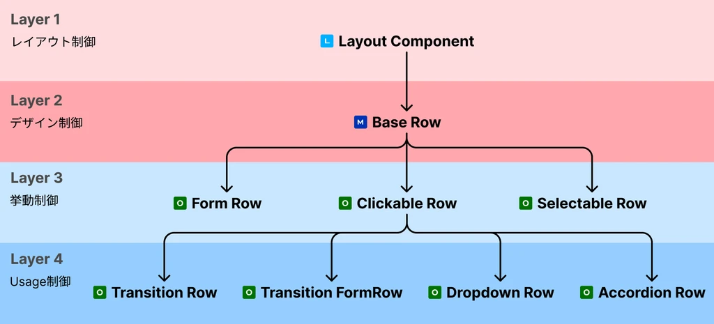 Base RowとOrganismのレイヤー構造