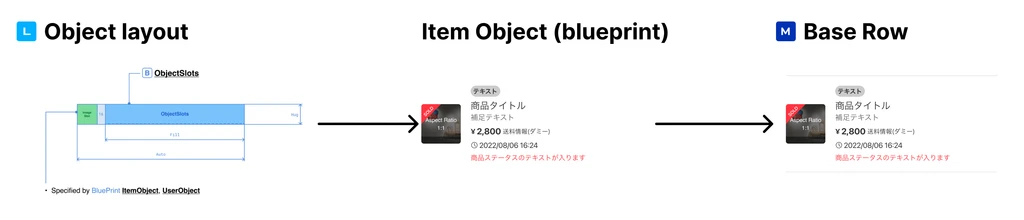 Design System 4.0で再設計されたItem Objectの構造