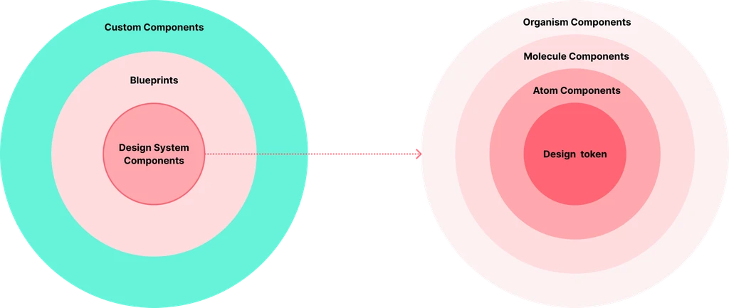 Design System Component、Blueprint、Custom Componentの関係