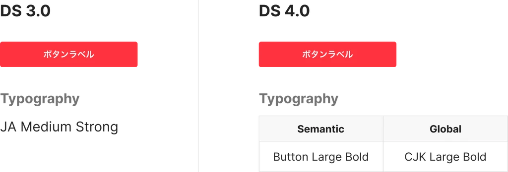 Typography Tokenの命名例